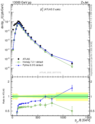 Plot of z.pt in 13000 GeV pp collisions