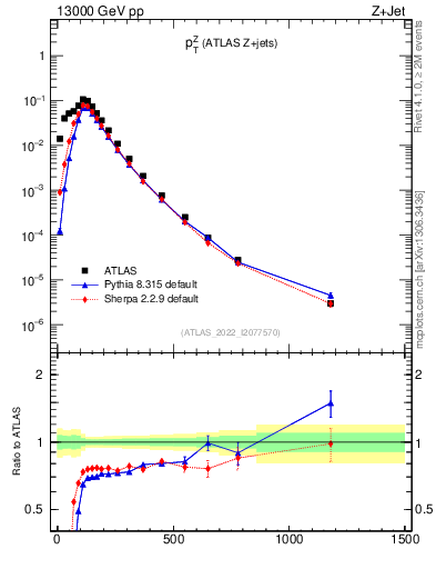 Plot of z.pt in 13000 GeV pp collisions