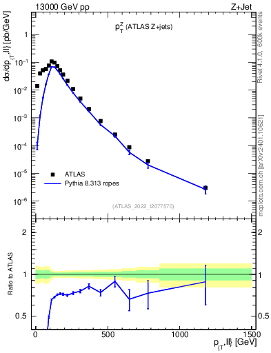 Plot of z.pt in 13000 GeV pp collisions