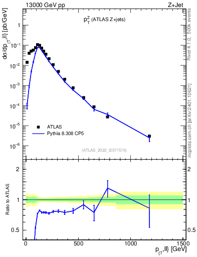 Plot of z.pt in 13000 GeV pp collisions