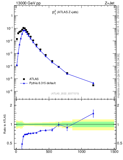 Plot of z.pt in 13000 GeV pp collisions