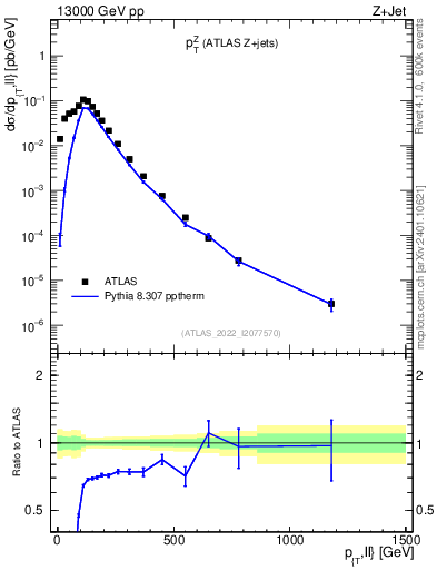 Plot of z.pt in 13000 GeV pp collisions