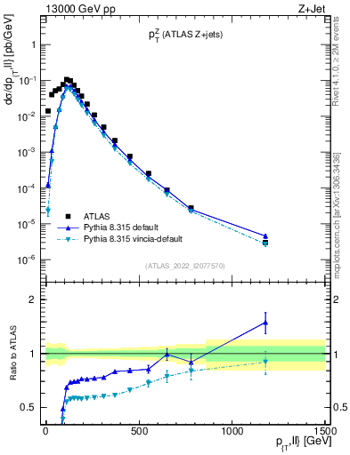 Plot of z.pt in 13000 GeV pp collisions