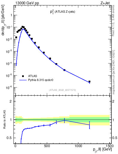 Plot of z.pt in 13000 GeV pp collisions
