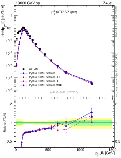 Plot of z.pt in 13000 GeV pp collisions