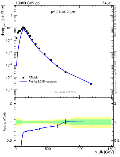 Plot of z.pt in 13000 GeV pp collisions
