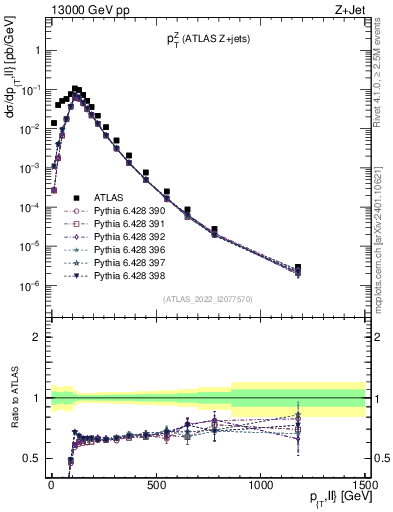 Plot of z.pt in 13000 GeV pp collisions