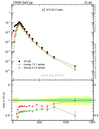 Plot of z.pt in 13000 GeV pp collisions