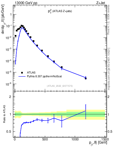 Plot of z.pt in 13000 GeV pp collisions