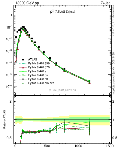 Plot of z.pt in 13000 GeV pp collisions