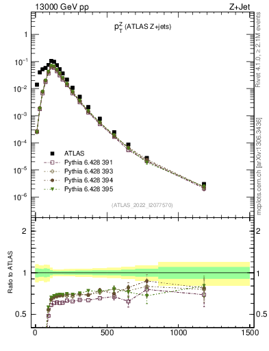 Plot of z.pt in 13000 GeV pp collisions
