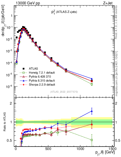 Plot of z.pt in 13000 GeV pp collisions
