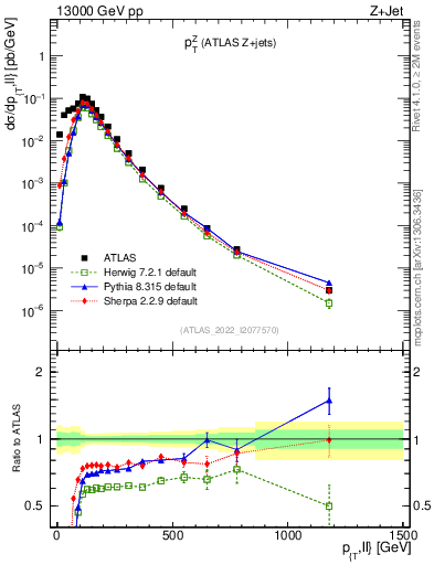 Plot of z.pt in 13000 GeV pp collisions
