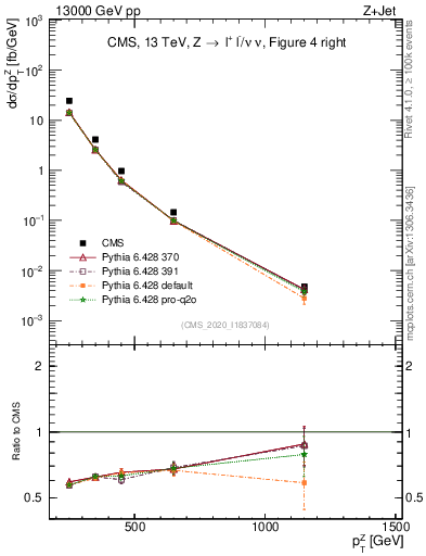 Plot of z.pt in 13000 GeV pp collisions
