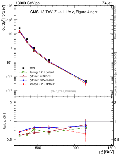 Plot of z.pt in 13000 GeV pp collisions