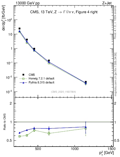 Plot of z.pt in 13000 GeV pp collisions