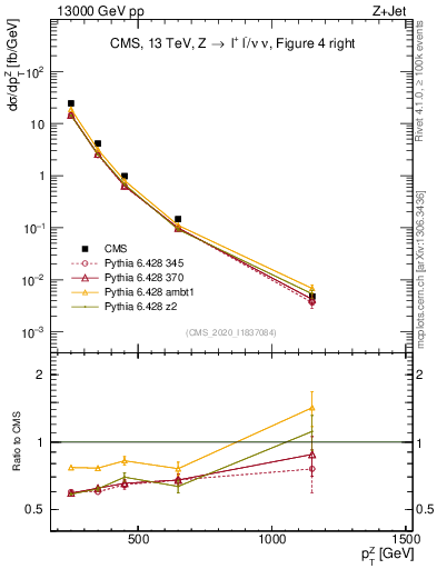 Plot of z.pt in 13000 GeV pp collisions
