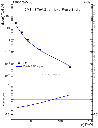 Plot of z.pt in 13000 GeV pp collisions