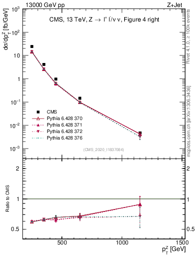 Plot of z.pt in 13000 GeV pp collisions