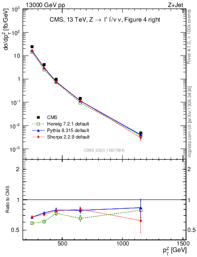 Plot of z.pt in 13000 GeV pp collisions