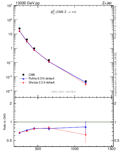 Plot of z.pt in 13000 GeV pp collisions