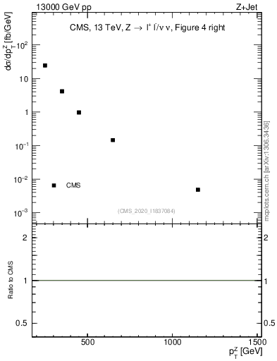 Plot of z.pt in 13000 GeV pp collisions