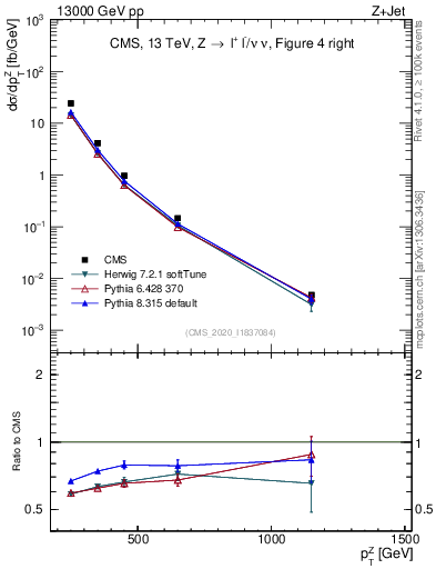Plot of z.pt in 13000 GeV pp collisions