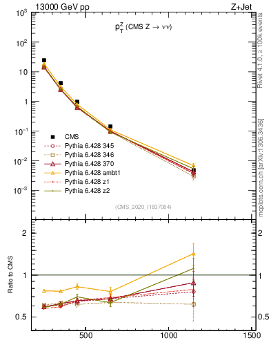 Plot of z.pt in 13000 GeV pp collisions