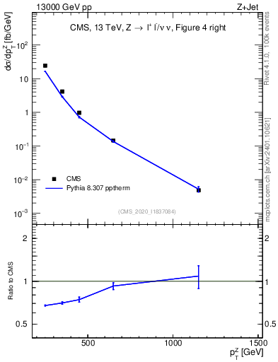 Plot of z.pt in 13000 GeV pp collisions