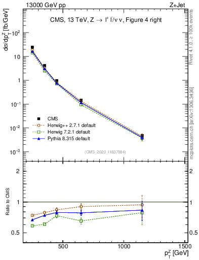 Plot of z.pt in 13000 GeV pp collisions