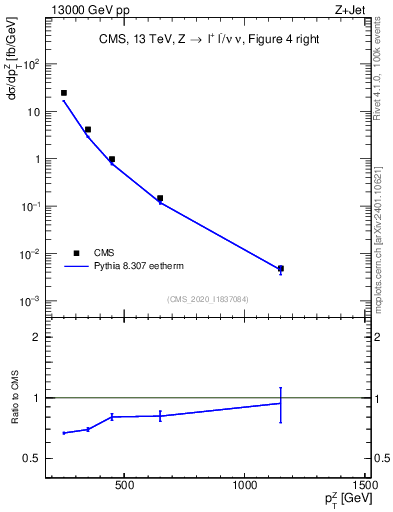Plot of z.pt in 13000 GeV pp collisions