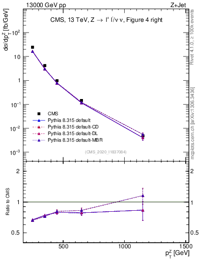 Plot of z.pt in 13000 GeV pp collisions