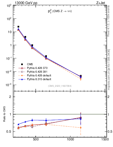 Plot of z.pt in 13000 GeV pp collisions