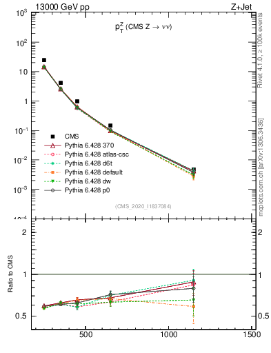 Plot of z.pt in 13000 GeV pp collisions