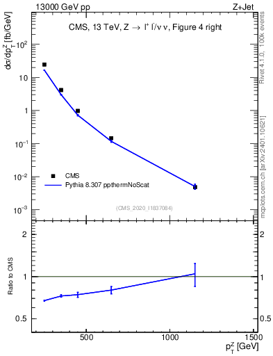 Plot of z.pt in 13000 GeV pp collisions