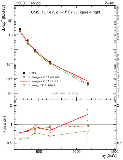 Plot of z.pt in 13000 GeV pp collisions