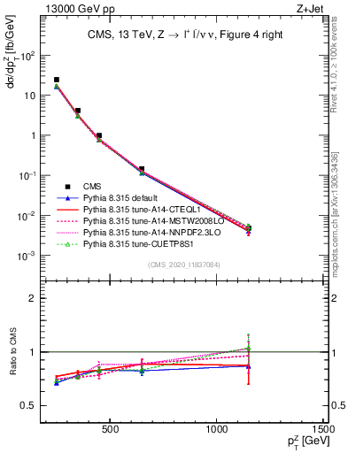 Plot of z.pt in 13000 GeV pp collisions