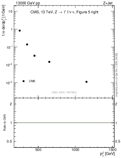 Plot of z.pt in 13000 GeV pp collisions