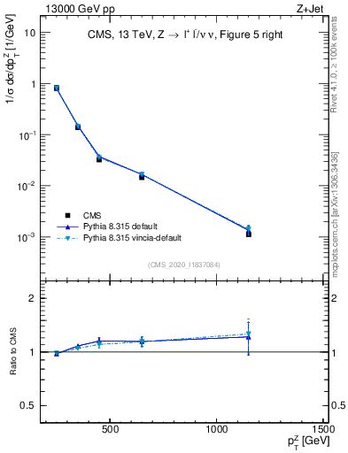 Plot of z.pt in 13000 GeV pp collisions