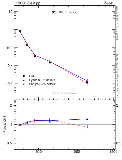 Plot of z.pt in 13000 GeV pp collisions