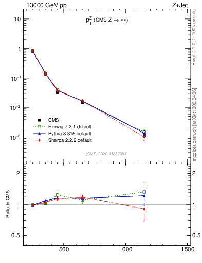 Plot of z.pt in 13000 GeV pp collisions