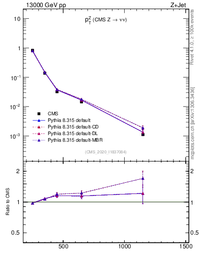 Plot of z.pt in 13000 GeV pp collisions
