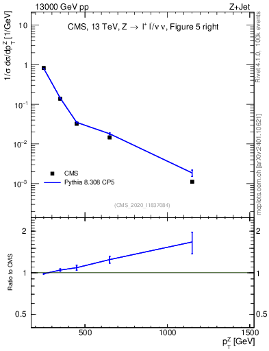 Plot of z.pt in 13000 GeV pp collisions