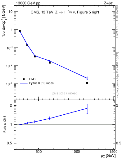 Plot of z.pt in 13000 GeV pp collisions