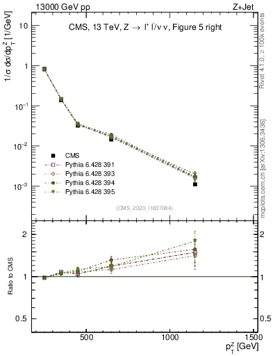 Plot of z.pt in 13000 GeV pp collisions
