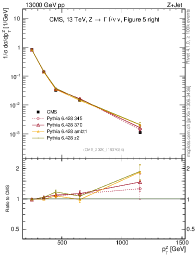 Plot of z.pt in 13000 GeV pp collisions