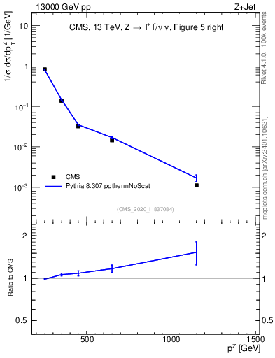 Plot of z.pt in 13000 GeV pp collisions