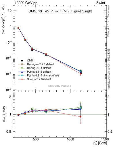 Plot of z.pt in 13000 GeV pp collisions
