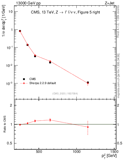 Plot of z.pt in 13000 GeV pp collisions