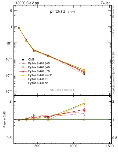 Plot of z.pt in 13000 GeV pp collisions